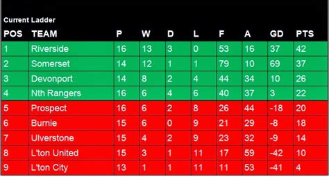 NPL Tasmania: Current Northern Premier League Table and Catch Up Games.