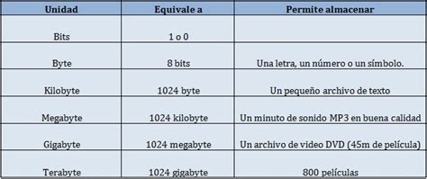 Informatica Las Nieves 1 Geb Medidas De Almacenamiento