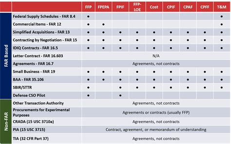 Contract Type Matrix Defense Acquisition University