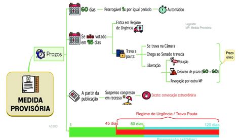 Mapa Mental Medida Provisória Prazos Processo Legislativo