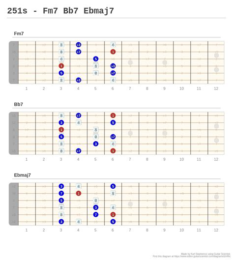 251s - Fm7 Bb7 Ebmaj7 - A fingering diagram made with Guitar Scientist