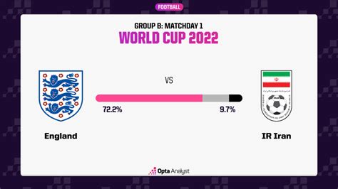 England vs. Iran: Prediction and Preview | Opta Analyst