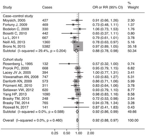 Forest Plot Showing Adjusted Estimates Or Or Rr Download Scientific