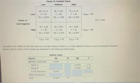 Solved 11 Two Factor ANOVA Emphasis On Calculations As Aa Chegg