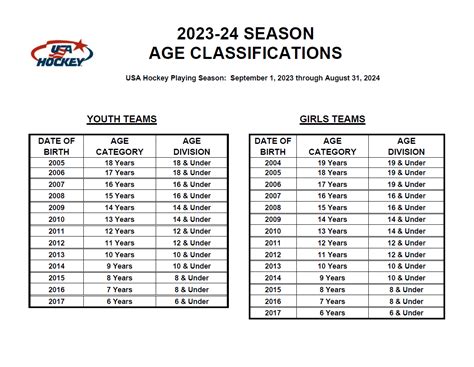 Central Kentucky Hockey Association | USA Hockey Age Classifications