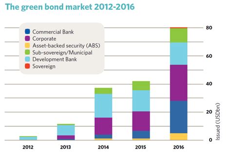 New Climate Bonds Standard includes Sukuk