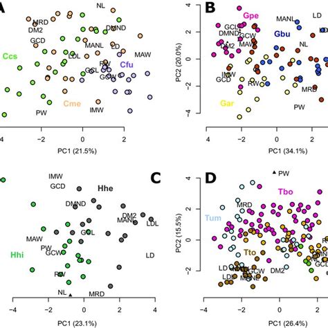 Principal component analyses showing shape variation within (A ...