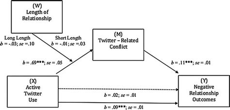 Andrew Hayess Mediation Moderation Model 7 Conceptual Diagram Path