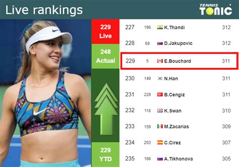 LIVE RANKINGS Bouchard Improves Her Rank Before Competing Against