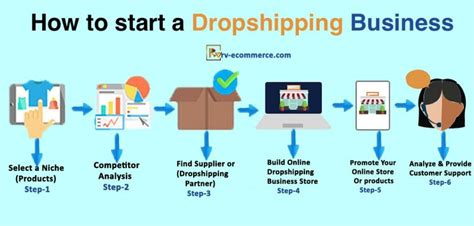 What Is Dropshipping And How Does It Work Wefulfil