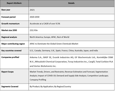 Green Chemicals Market Size Share Growth Forecast