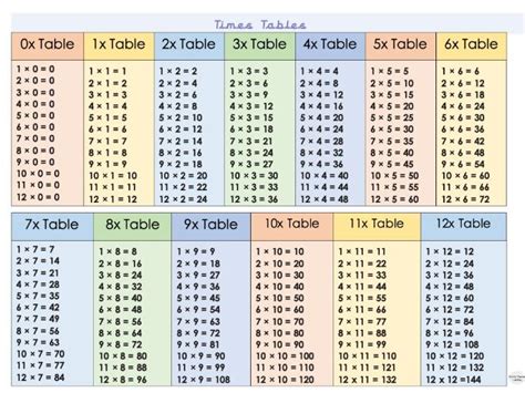 Times Table Mat 0 12 Teaching Resources