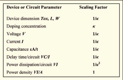 Table 1 From Analog Circuit Design In Nanoscale Cmos Technologies