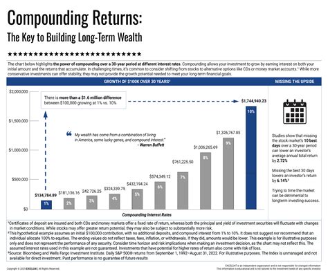 Compounding Returns: The Key To Building Long-Term Wealth (PDF only