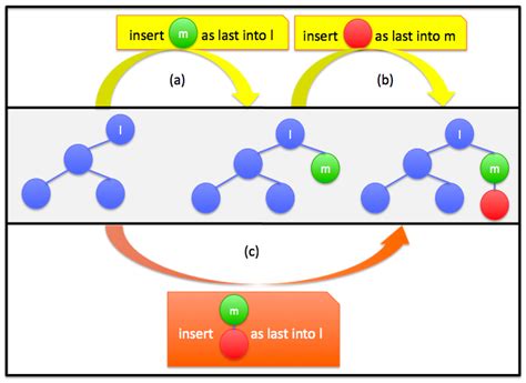 PUL Composition: applying the PUL (a) and then (b) is equivalent to ...