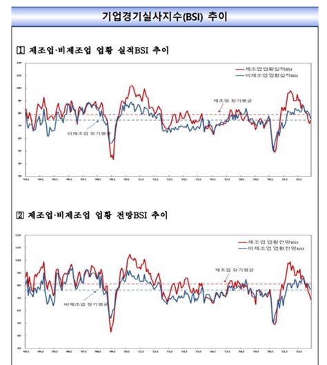 내수부진·주택경기 둔화에 얼어붙은 기업 심리 12월 체감경기 26개월 만에 최저