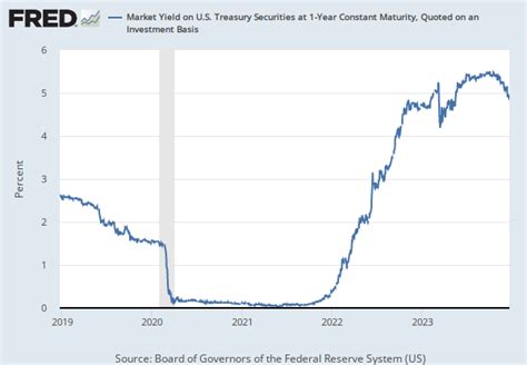 Moodys Seasoned Aaa Corporate Bond Yield Fred St Louis Fed