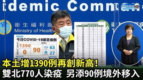 本土今增1390例再創新高！雙北770人染疫 另添90例境外移入｜中時新聞網 Youtube