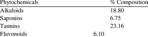 Results Of Quantitative Phytochemical Analysis Download Table