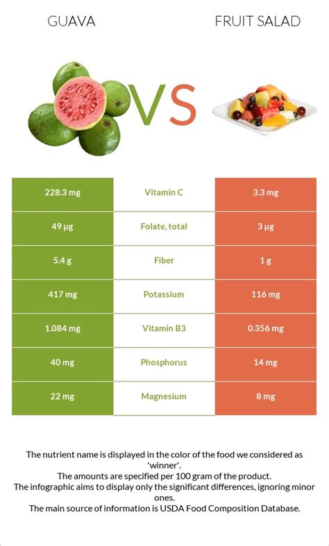 Guava vs. Fruit salad — In-Depth Nutrition Comparison