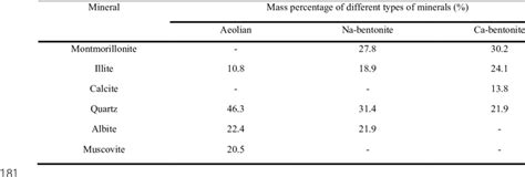 Mineralogical composition of three types of soil 180 | Download ...