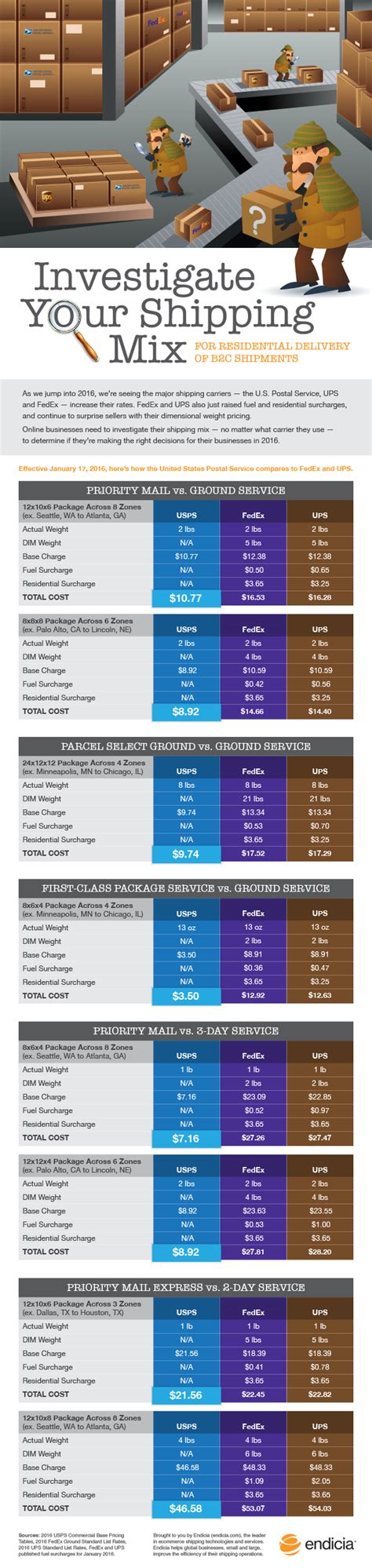 Compare Shipping Rates: FedEx vs. UPS vs. USPS [NEW 2016 Infographic ...