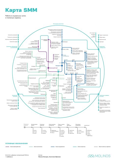 Продвижение в социальных сетях — Карта SMM 2.0