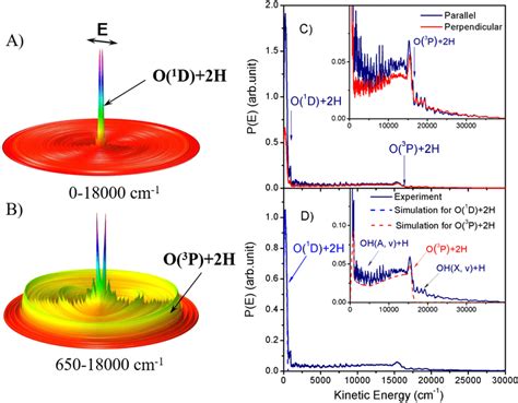 The Kinetic Energy Release Spectra From H O Photodissociation A The D