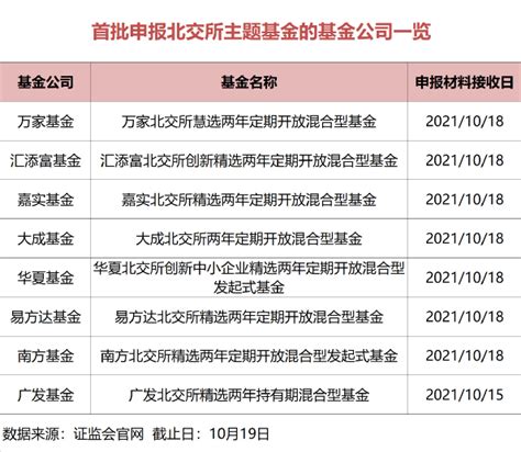 刚刚上报！重磅创新产品来了！首批这8家：华夏南方易方达汇添富嘉实广发大成万家！