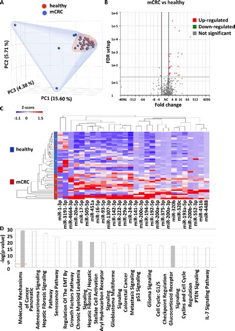 Systematic Profiling For Small Ev Rnas Differentially Expressed In Mcrc