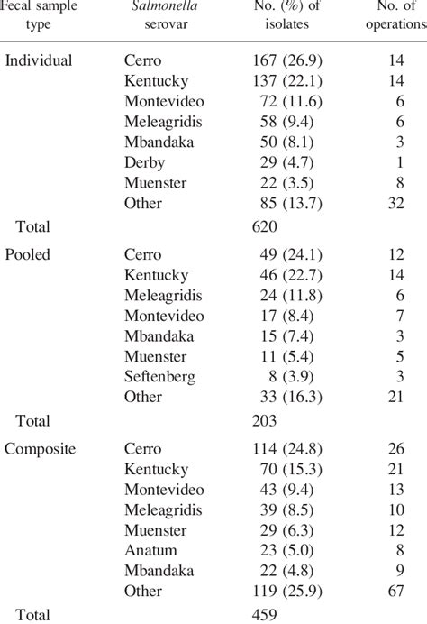 Top Seven Salmonella Serovars Identified By Culture Of Individual