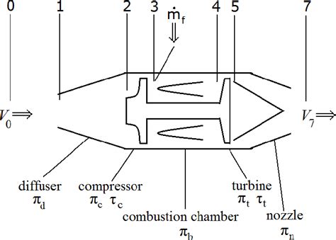 [PDF] Design and construction of a simple turbojet engine | Semantic ...