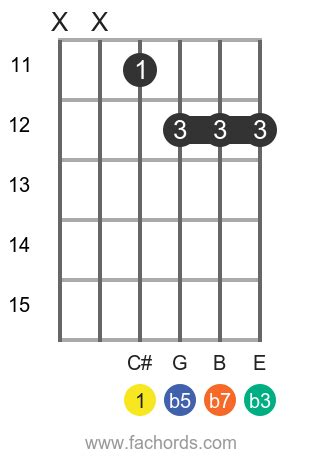 C#m7b5 chord on guitar: diagrams and theory