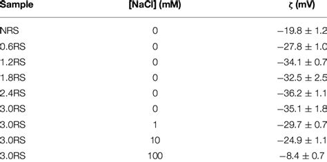 Zeta potential ζ values measured of 100 ppm concentration of native