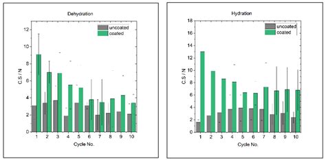 Processes Free Full Text Development Of A Moving Bed Reactor For Thermochemical Heat Storage