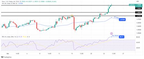 EUR USD Forecast Euro Soars As Fed Nears End Of Hike Cycle Forex Crunch