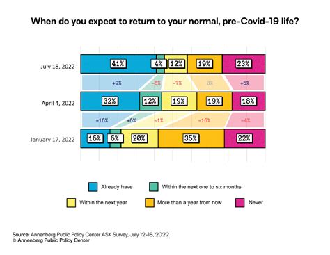 Despite Awareness Of Covid Risks Many Americans Say Theyre Back To