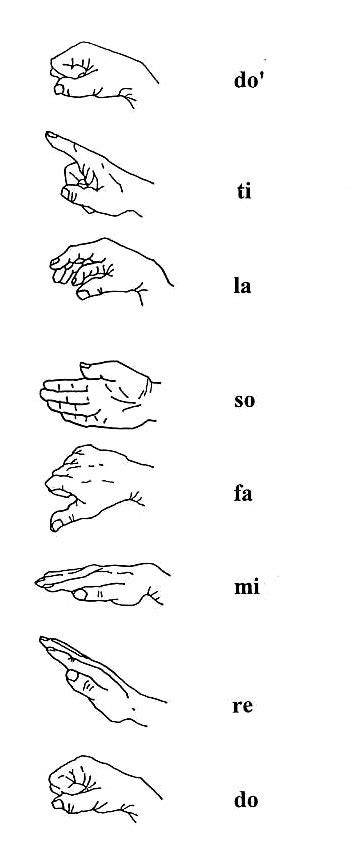 Chromatic solfege hand signs - maincarbon