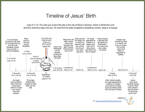 Printable Timeline Of Jesus Life Printable Templates