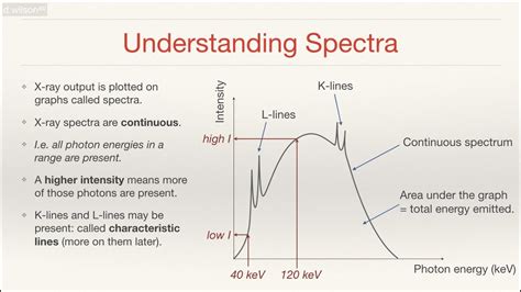 X Ray Spectra