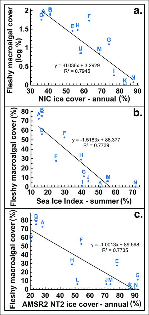 Fleshy Macroalgal Cover Versus Three Sea Ice Cover Datasets A