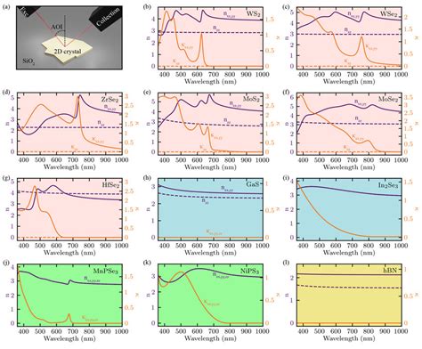 Refractive Indices And Extinction Coefficients Of Layered Materials A