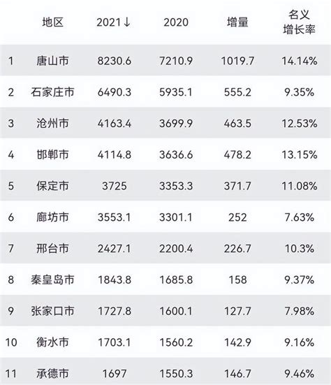 河北民富6強城市，廊坊領先石家莊，秦皇島第4，滄州入圍 每日頭條