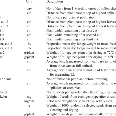 Description of the agro-morphological and seed-related traits recorded ... 