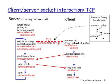 Client Server Socket Interaction Tcp