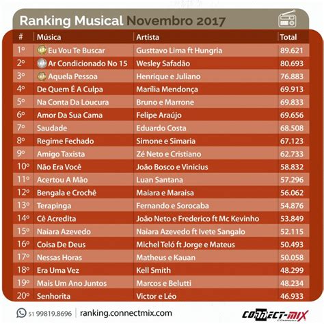 Confira As Músicas Mais Tocadas Do Mês De Novembro