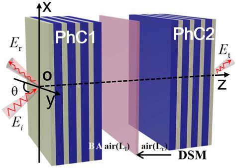 Low Threshold Optical Bistability Based On Photonic Crystal FabryPerot