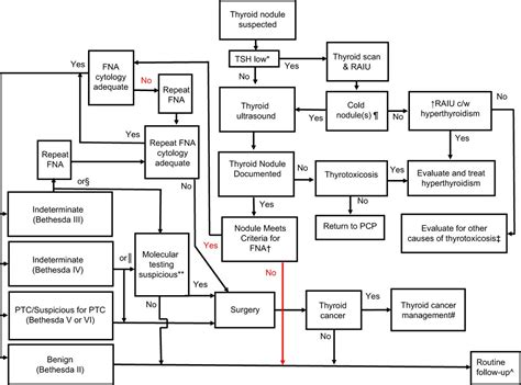 Update On The Evaluation Of Thyroid Nodules Journal Of Nuclear Medicine