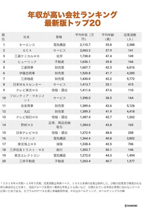 年収が高い会社ランキング2019【最新版トップ20】 有料記事限定公開 ダイヤモンド・オンライン