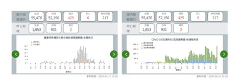 存取台灣 COVID-19 疫情數據並繪製疾管署趨勢圖表 | LeeMeng